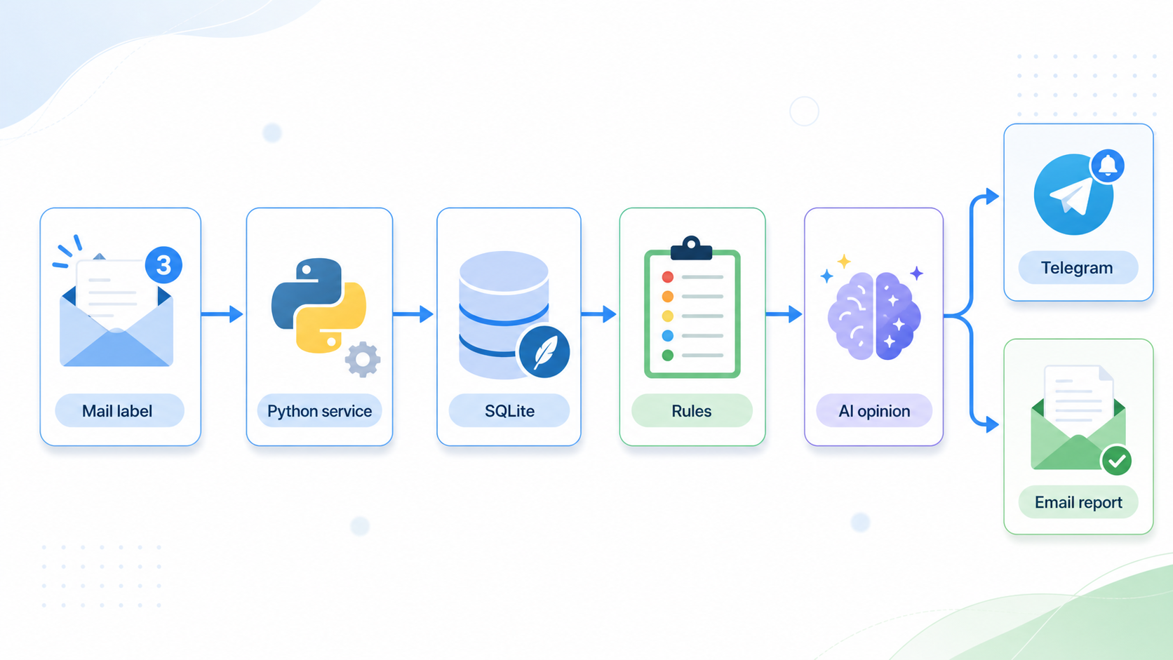 메일 라벨에서 Python 서비스, SQLite, 규칙, AI 의견, 텔레그램 알림과 메일 보고서로 이어지는 밝은 시스템 흐름도